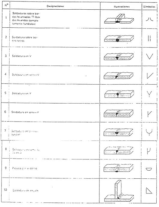 Símbolos elementales para la representación gráfica de la soldadura