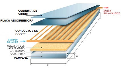 Resultado de imagen de cubierta colector solar plano