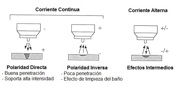 Influencia del tipo de corriente elctrica en la calidad de la soldadura
