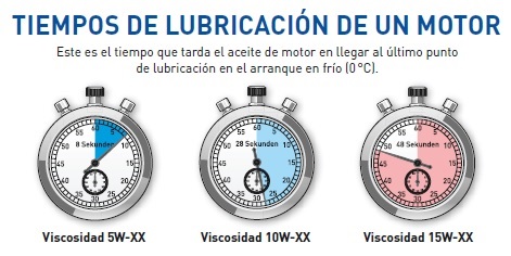 Tiempo de lubricacin de un motor segn la viscosidad del aceite