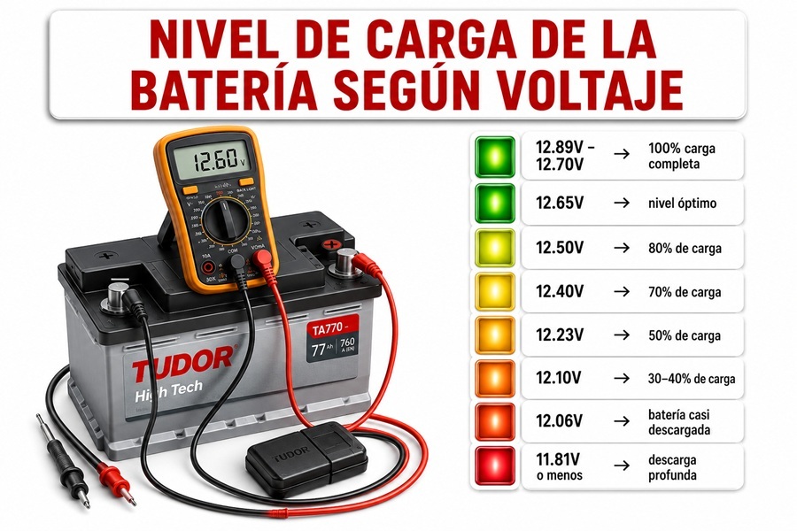 Nivel de carga de la bater�a seg�n el voltaje