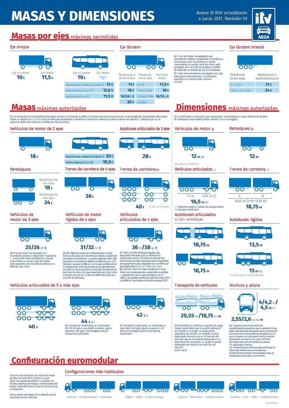 Dimensiones y masas máximas autorizadas para camiones