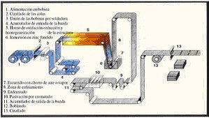 Galvanización en caliente del acero por procedimiento en continuo