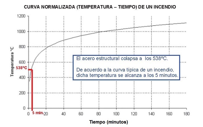 Curva normalizada temperatura - tiempo de un incendio