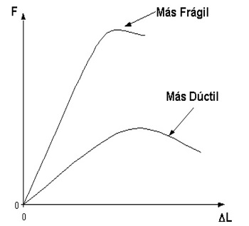 Diagramas de rotura de materiales frágiles y dúctiles