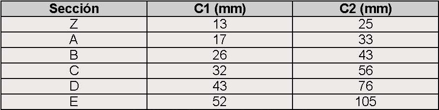 Coeficientes C1 y C2 para el cálculo de los desarrollos exteriores e interiores de correas