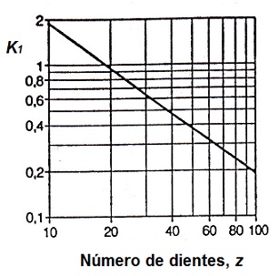 Coeficiente K1
