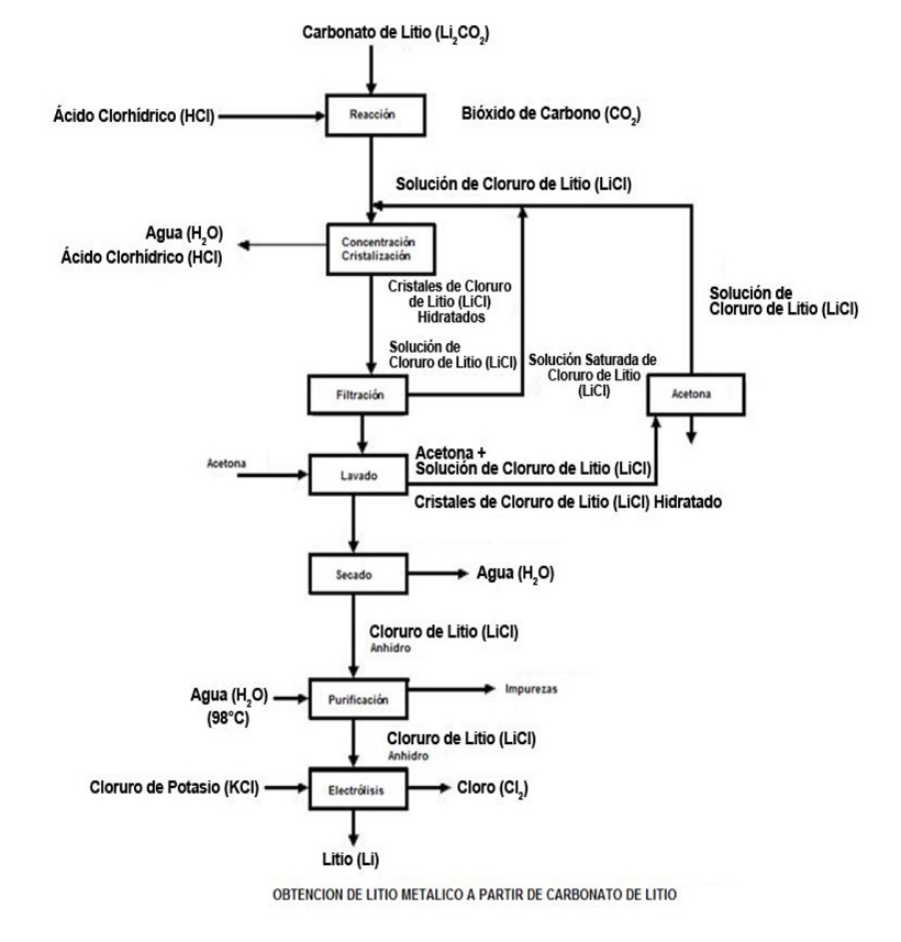 Obtenci�n de litio met�lico a partir de carbonato de litio