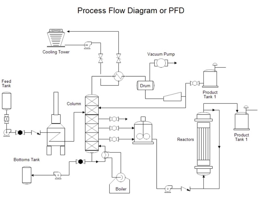 Ejemplo de Diagrama de Flujo de Proceso o PFD