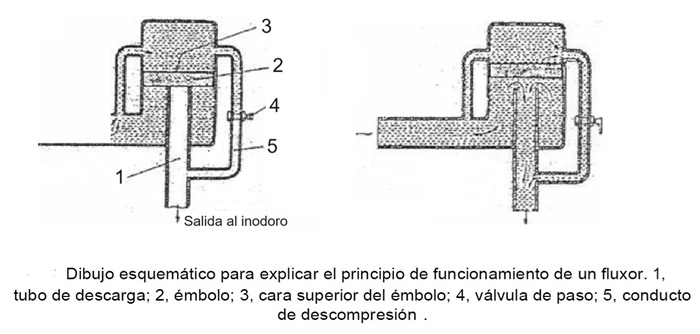 Dibujo esquemtico para explicar el principio de funcionamiento de un fluxor