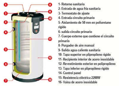 Intercambiador de calor interno en dep�sito acumulador de doble pared