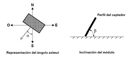 orientaci�n e inclinaci�n de los captadores solares
