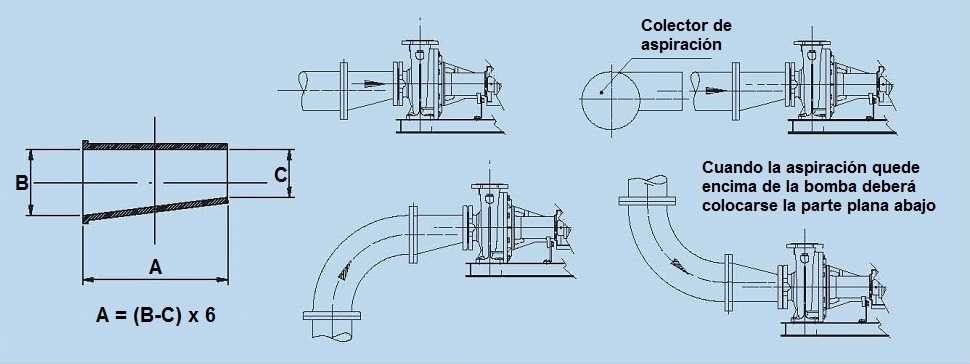 Cono difusor en la aspiraci�n de la bomba