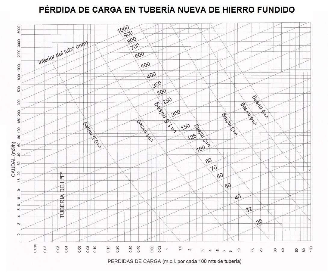 P�rdidas de carga en tuber�as de hierro fundido