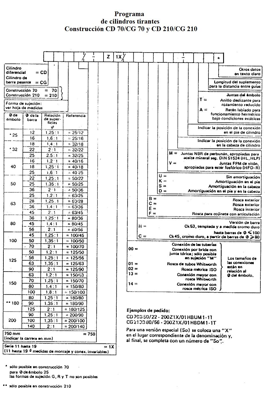 Codificaci�n de los cilindros hidr�ulicos