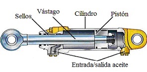 Cilindro hidr�ulico de doble efecto