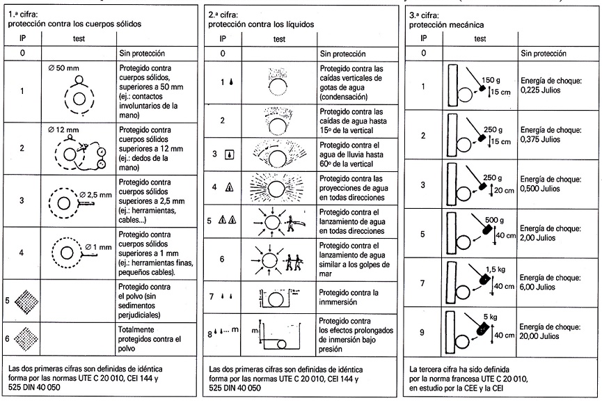 Grado de protecci�n IP de carcasas de materiales el�ctricos