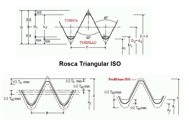 Perfil de la rosca triangular ISO