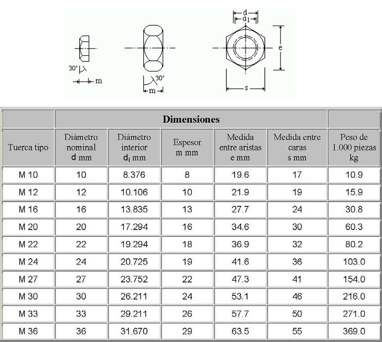 dimensiones de tuercas para tornillos ordinarios y calibrados
