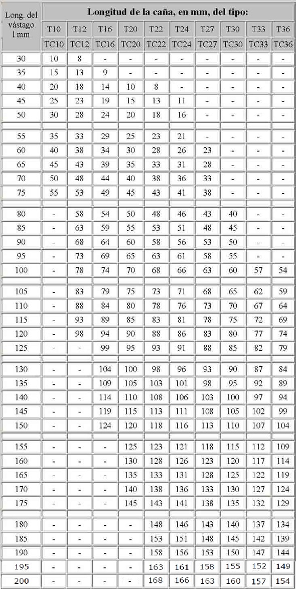 longitudes de vástago de tornillos calibrados y ordinarios