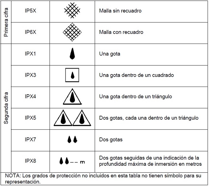 Símbolos utilizados para indicar los grados de protección