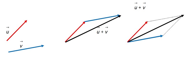 Suma geométrica de vectores