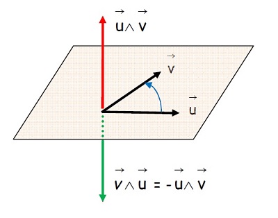 Interpretación geométrica del producto vectorial de dos vectores