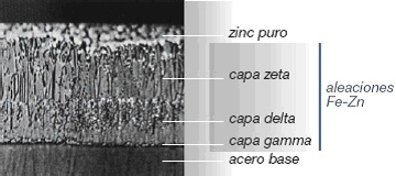 Formación de la capa de zinc en los aceros galvanizados