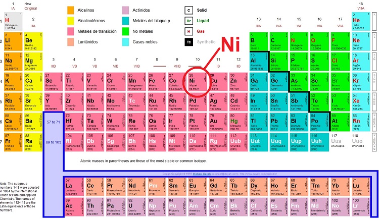 El níquel en la tabla periódica