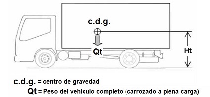 posición del centro de gravedad del vehículo carrozado