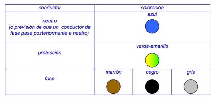 Colores identificativos de los cables eléctricos