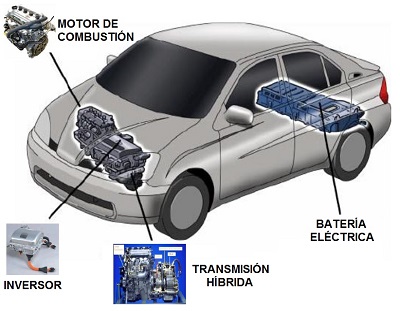 Componentes de un vehículo híbrido