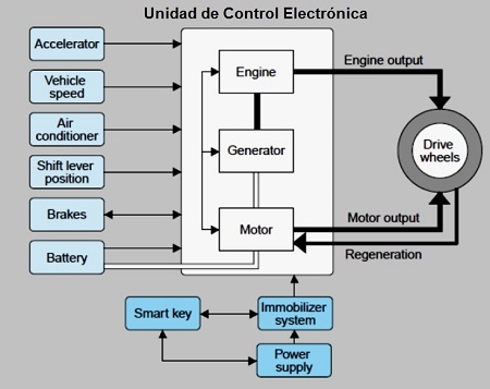 Unidad de control electrónica