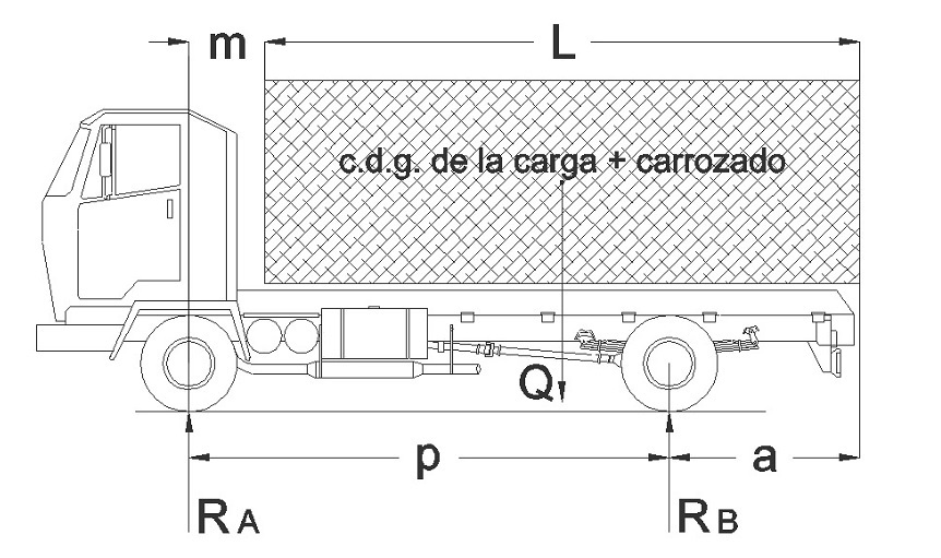 dimensiones y distribución de la carga del vehículo