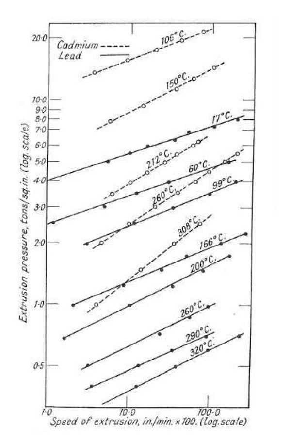 Relación entre velocidad, presión y temperatura para la extrusión de cadmio y plomo