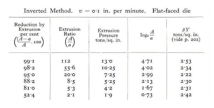 Relación de extrusión y presión necesaria para extrudir plomo a 15 ºC