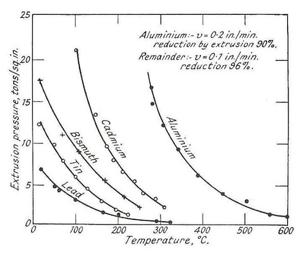 Efectos de la temperatura en los procesos de extrusión