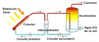 🥇▷【 Intercambiadores de calor interno - Energía solar térmica 1 】