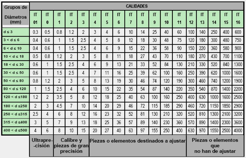 Tabla De Tolerancias Para Agujero QRORQ Tabla De Tolerancias Para Agujero QRORQ