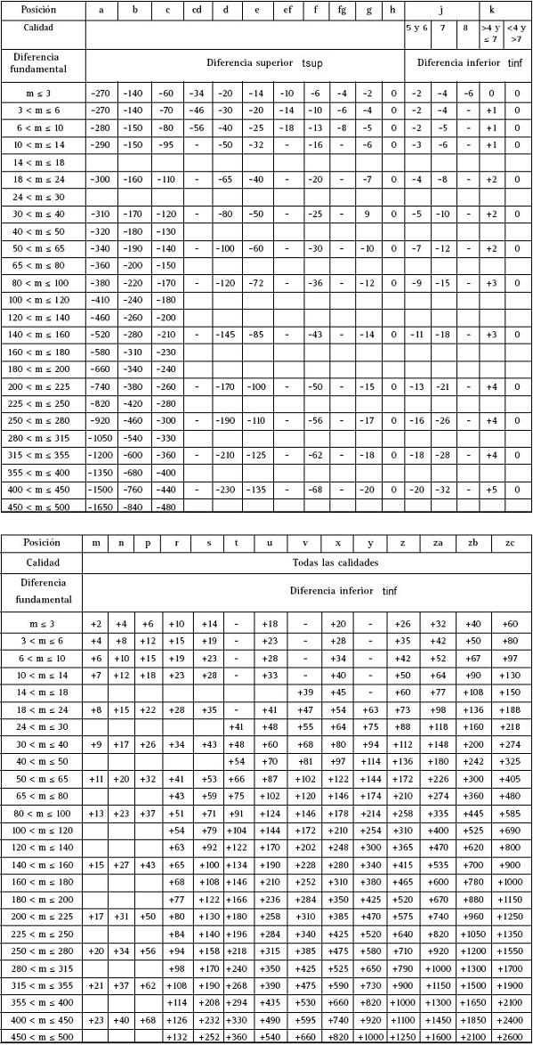 Tabla De Tolerancias De Ejes Tipos De Ajustes Y Tolerancias AREJS Tabla De Tolerancias De Ejes Tipos De Ajustes Y Tolerancias AREJS