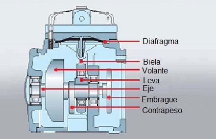 Compresor de diafragma