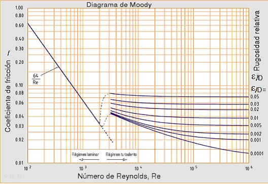Diagrama de Moody
