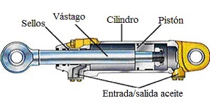 Tipos de cilindros hidraulicos de doble efecto