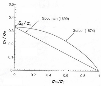 Métodos de Goodman y Gerber para el cálculo de la resistencia a fatiga bajo tensión fluctuante
