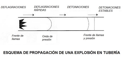 Propagación de una explosión en una tubería