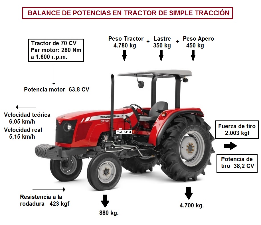 Balance de potencias en tractor de simple tracción