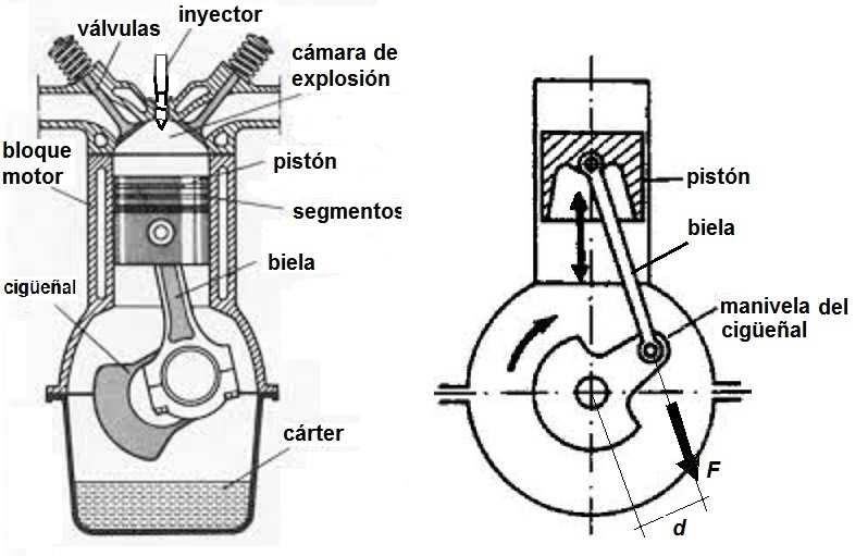 Mecanismo biela-manivela del motor de explosión
