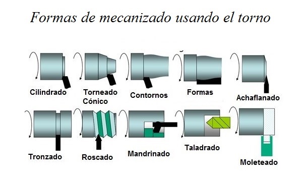 Tipos de mecanizado mediante torneado