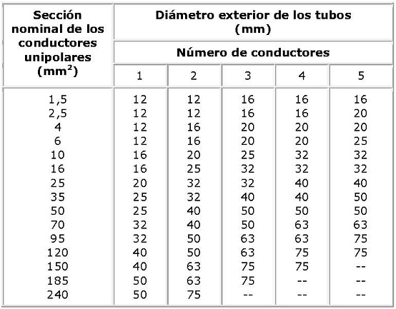 Diámetros exteriores mínimos de los tubos protectores para cables eléctricos