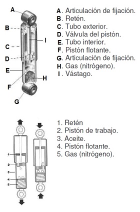 Componentes de un amortiguador hidráulico presurizado